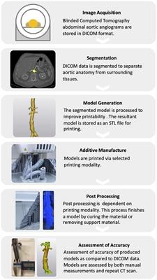 Quality assurance in 3D-printing: A dimensional accuracy study of patient-specific 3D-printed vascular anatomical models